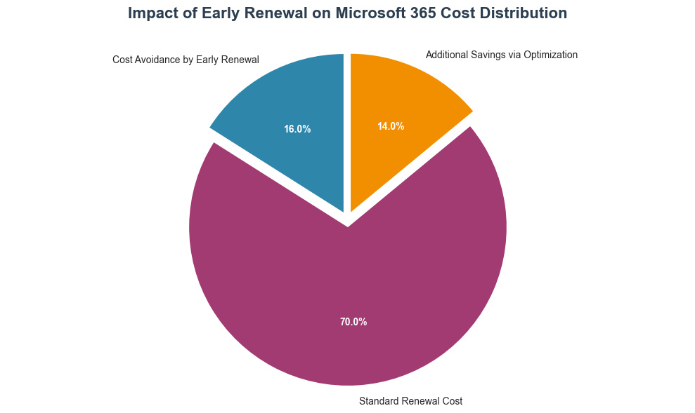 Pie chart illustrating Microsoft 365 cost distribution impact of early renewal: 16% cost avoidance, 70% standard renewal cost, and 14% additional savings via optimization, based on Directions on Microsoft 2024 data