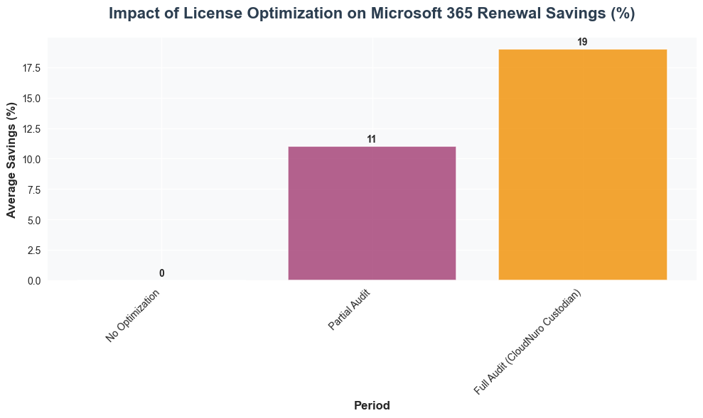Bar chart showing Microsoft 365 renewal savings: 0% with no optimization, 11% with partial audit, and 19% with full audit using CloudNuro Custodian