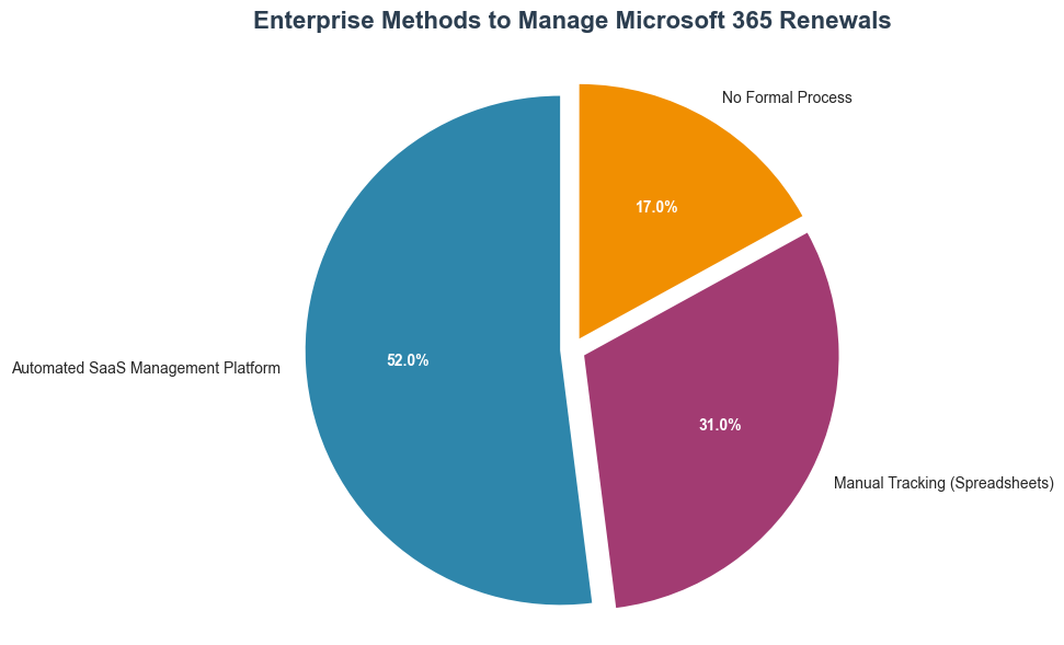 Pie chart showing enterprise renewal management methods: 52% use automated SaaS management platforms, 31% use manual spreadsheets, and 17% have no formal process