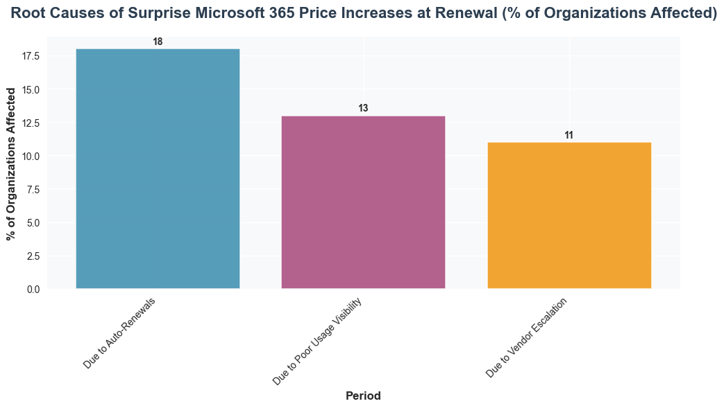 Bar chart showing causes of surprise M365 price increases: 18% from auto-renewals, 13% from poor usage visibility, and 11% from vendor escalation