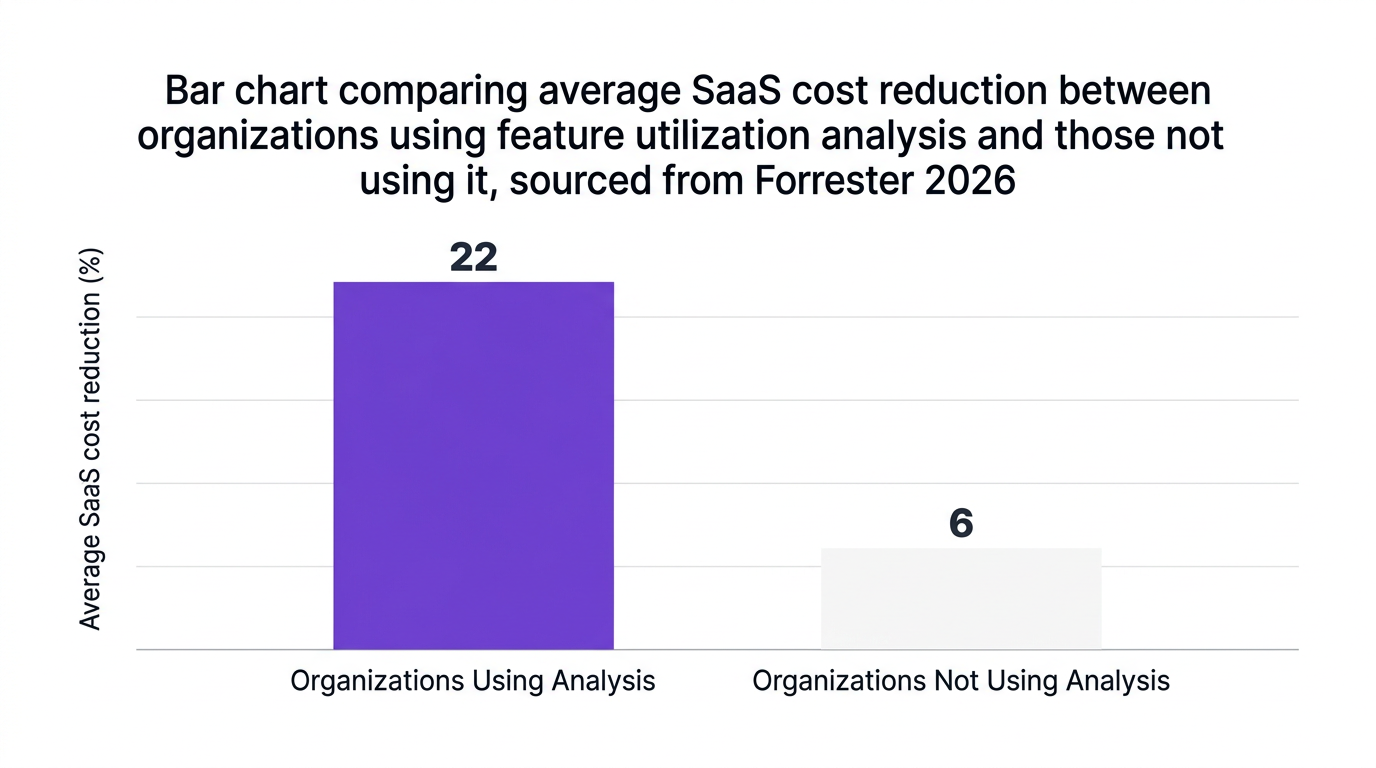 Bar chart showing bar chart comparing average saas cost reduction between organizations using feature utilization analysis and those not using it, sourced from forrester 2026 — data visualization for average saas cost reduction (%)