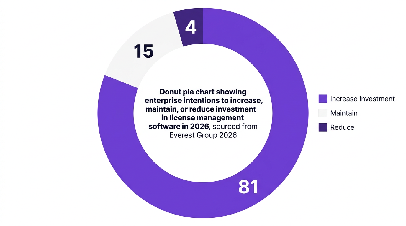 Pie chart showing donut pie chart showing enterprise intentions to increase, maintain, or reduce investment in license management software in 2026, sourced from everest group 2026 — data visualization for share of organizations (%)