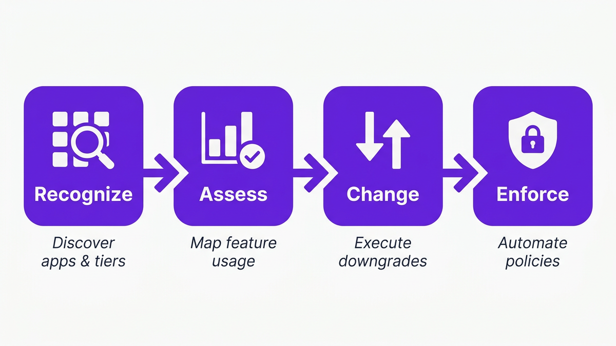 Flat illustration of the four-stage RACE framework for SaaS feature utilization analysis: Recognize, Assess, Change, Enforce