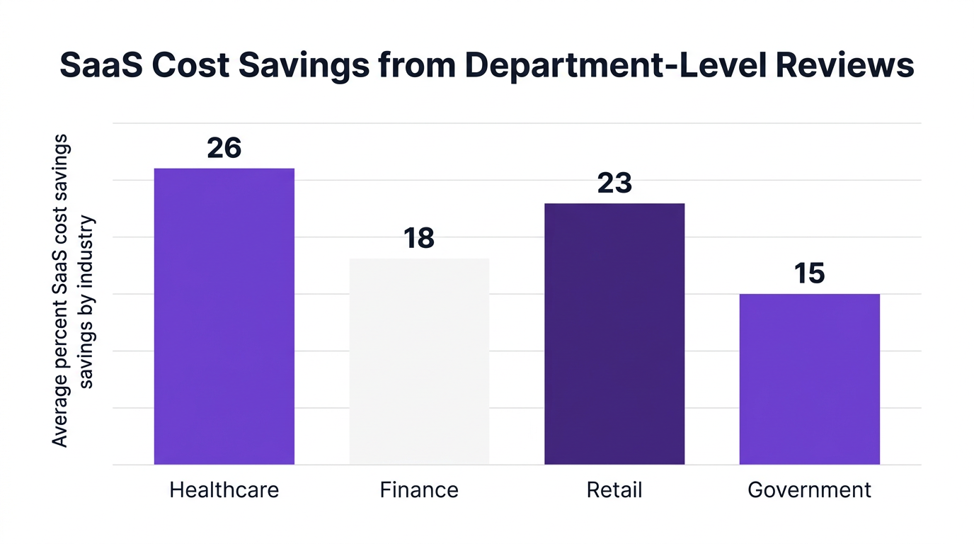 Bar chart showing average SaaS cost savings percentage by industry from department-level App Day reviews