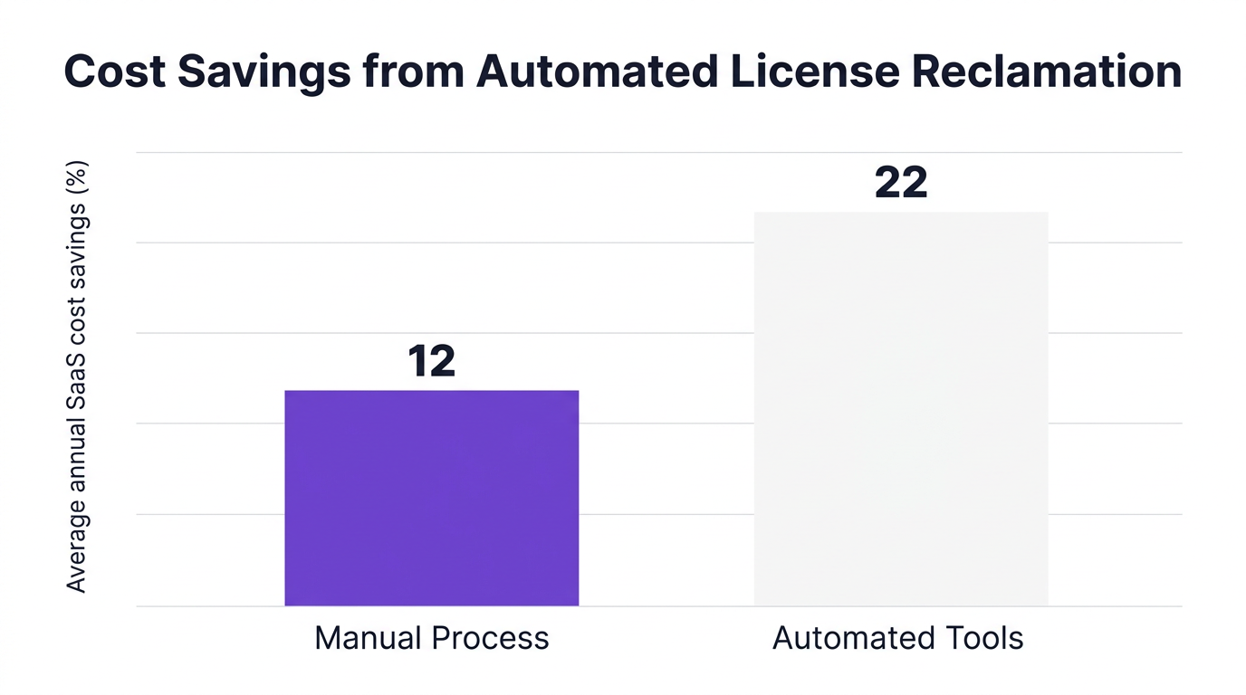 Bar chart showing cost savings from automated license reclamation , data visualization for average annual saas cost savings (%)