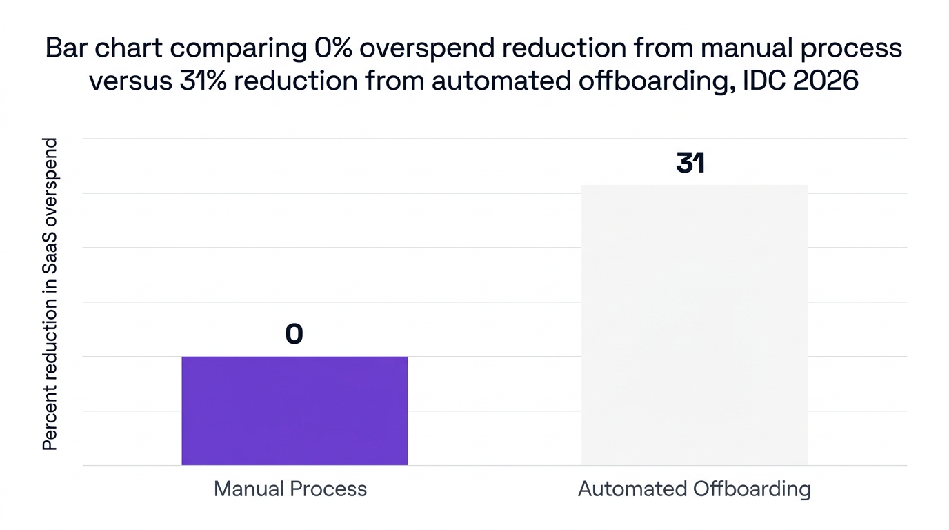 Bar chart showing bar chart comparing 0% overspend reduction from manual process versus 31% reduction from automated offboarding, idc 2026 — data visualization for percent reduction in saas overspend