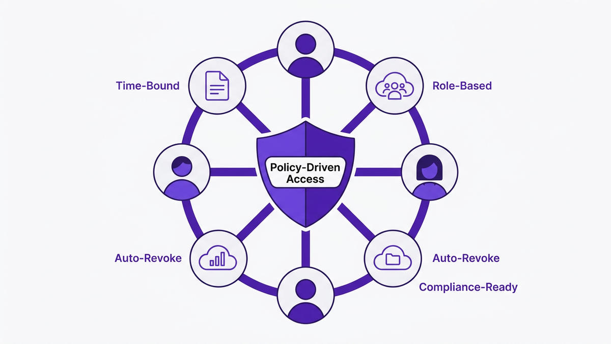 Flat illustration of a central policy shield connected to cloud app icons and remote worker avatars representing SaaS compliance and access governance