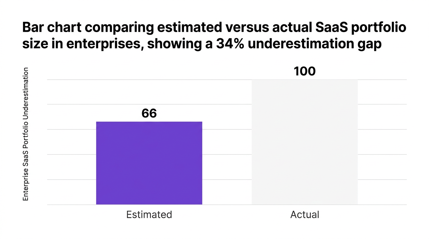Bar chart showing bar chart comparing estimated versus actual saas portfolio size in enterprises, showing a 34% underestimation gap — data visualization for enterprise saas portfolio underestimation