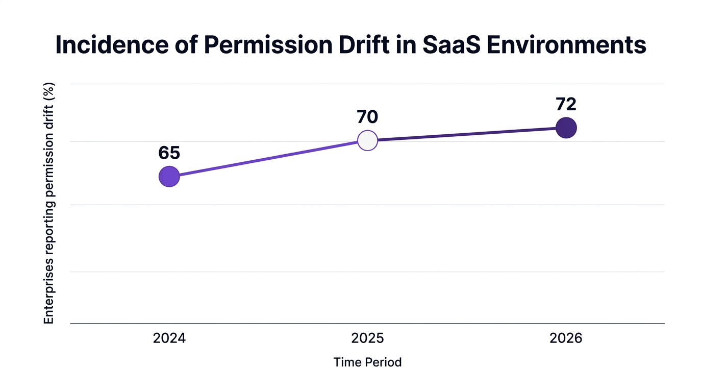 Line chart showing incidence of permission drift in saas environments, data visualization for enterprises reporting permission drift (%)