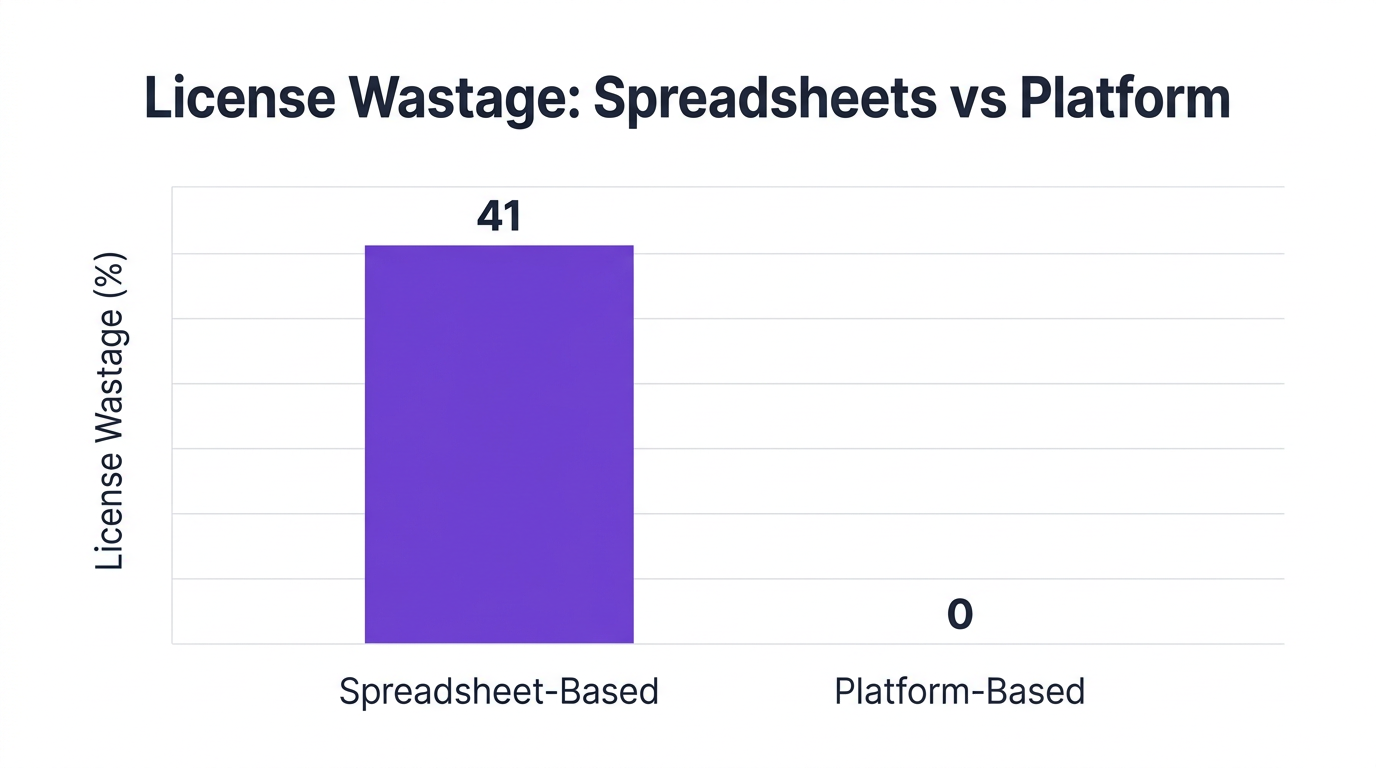 Bar chart showing license wastage: spreadsheets vs platform — data visualization for license wastage (%)