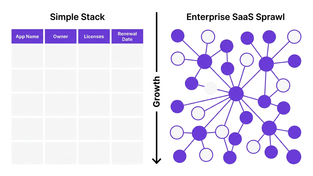 Flat editorial illustration comparing a simple SaaS spreadsheet on the left to a complex interconnected SaaS app map on the right, visualizing the growth in complexity
