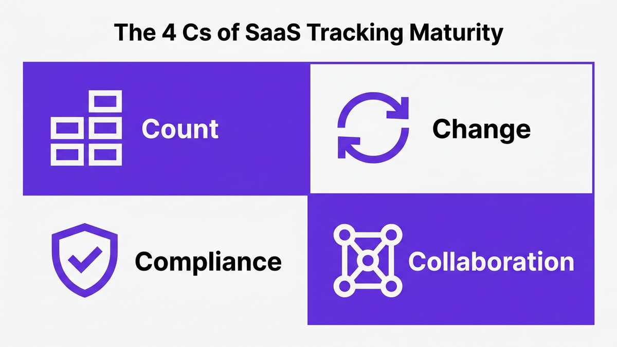 Four-quadrant flat illustration representing the 4 Cs framework — Count, Change, Compliance, Collaboration — for deciding when to move beyond spreadsheet SaaS tracking