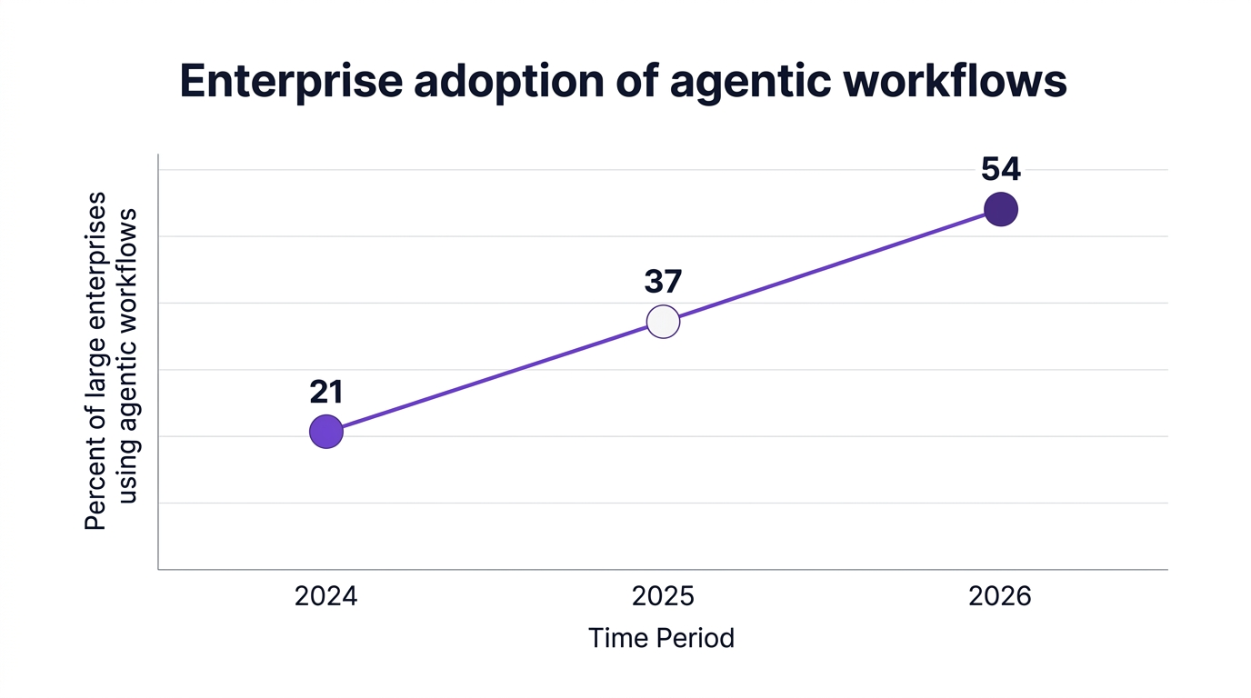 Line chart showing enterprise adoption of agentic workflows in SaaS rising from 21% in 2024 to 54% in 2026, source Forrester 2026