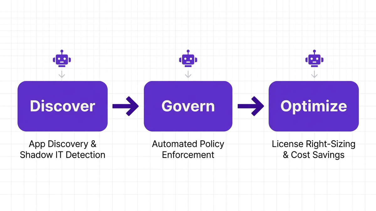 Horizontal three-step process diagram showing CloudNuro AI Custodian orchestrating Discover, Govern, and Optimize stages with agentic workflow arrows