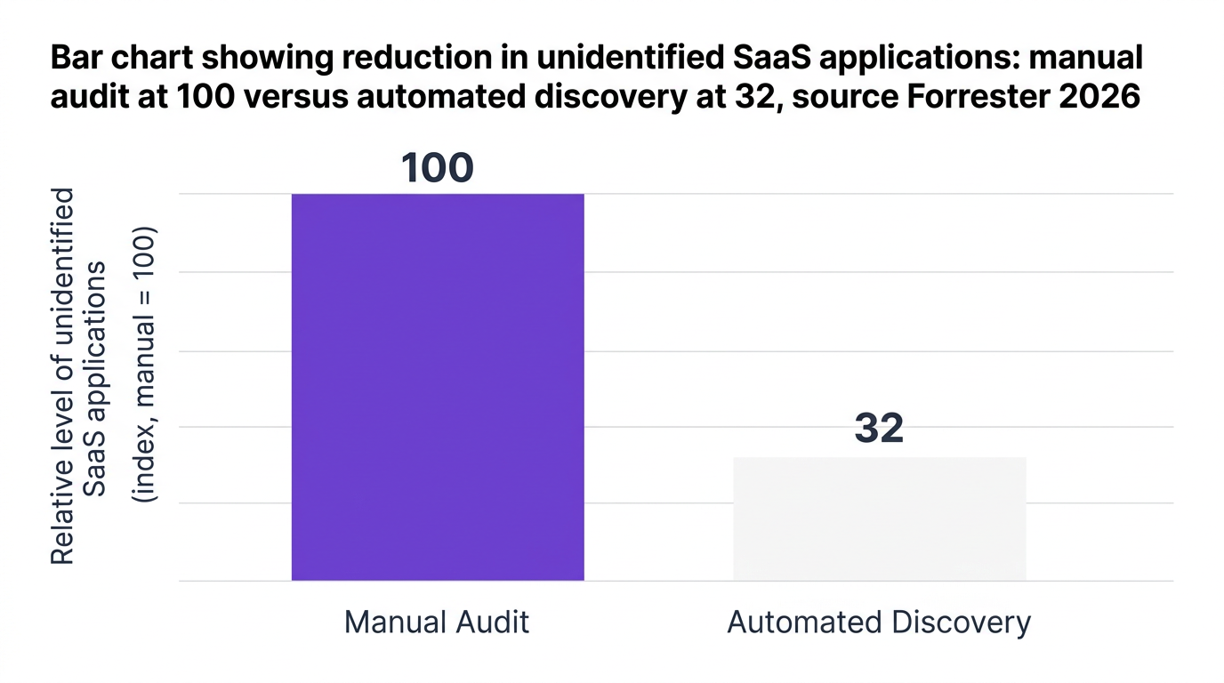Bar chart showing bar chart showing reduction in unidentified saas applications: manual audit at 100 versus automated discovery at 32, source forrester 2026 — data visualization for relative level of unidentified saas applications (index, manual = 100)