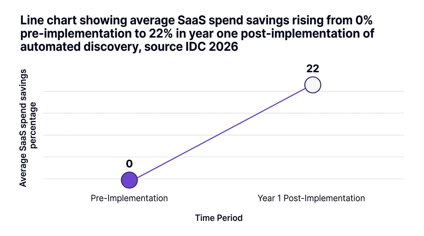 Line chart showing line chart showing average saas spend savings rising from 0% pre-implementation to 22% in year one post-implementation of automated discovery, source idc 2026 — data visualization for average saas spend savings percentage