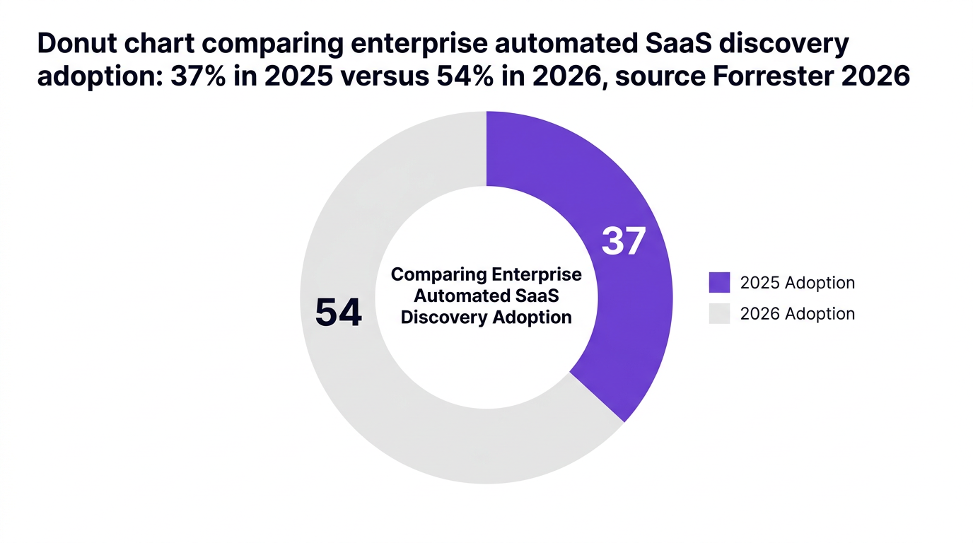 Pie chart showing donut chart comparing enterprise automated saas discovery adoption: 37% in 2025 versus 54% in 2026, source forrester 2026 — data visualization for percentage of enterprises with automated saas discovery