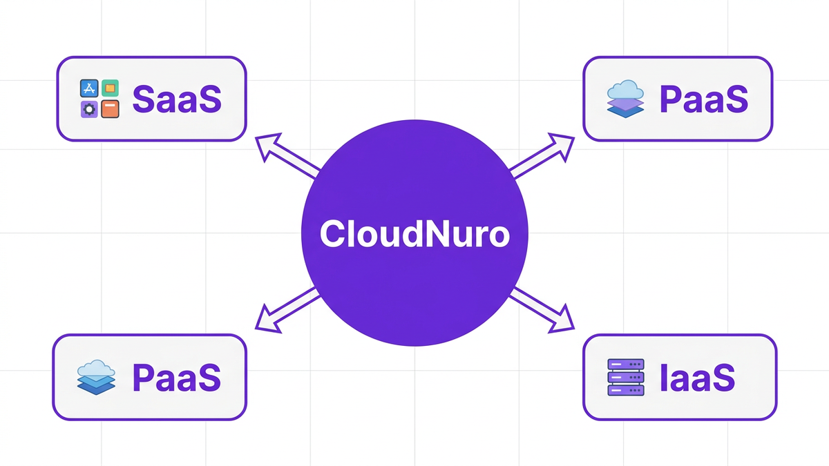 Hub-and-spoke diagram showing CloudNuro connecting to SaaS, PaaS, and IaaS layers for unified AI governance