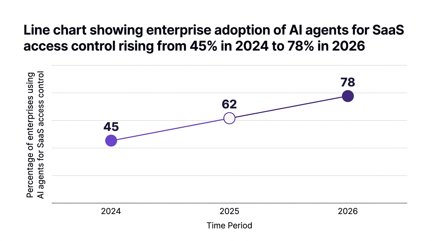 Line chart showing line chart showing enterprise adoption of ai agents for saas access control rising from 45% in 2024 to 78% in 2026 — data visualization for percentage of enterprises using ai agents for saas access control