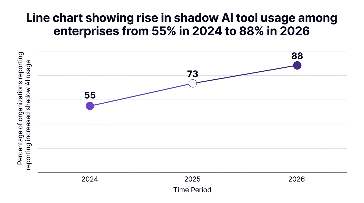 Line chart showing line chart showing rise in shadow ai tool usage among enterprises from 55% in 2024 to 88% in 2026 — data visualization for percentage of organizations reporting increased shadow ai usage