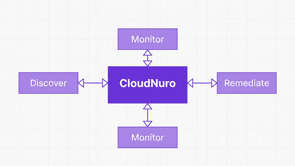 Three-step flow diagram showing how CloudNuro discovers, monitors, and remediates shadow AI risk