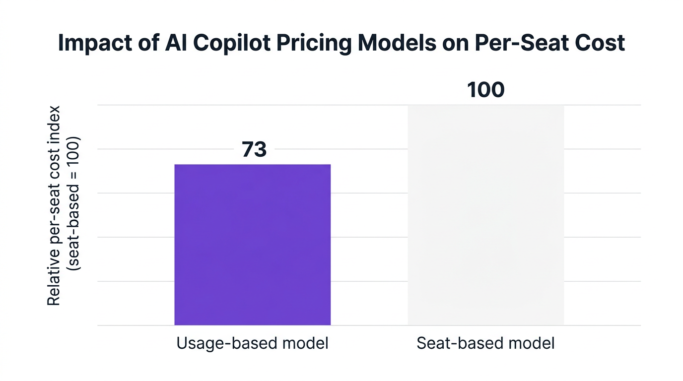 Bar chart showing impact of ai copilot pricing models on per-seat cost — data visualization for relative per-seat cost index (seat-based = 100)