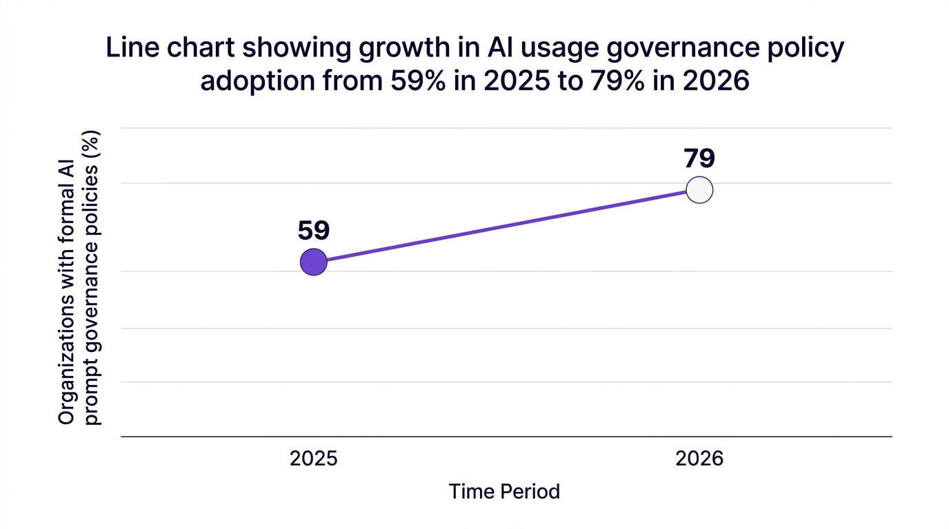 Line chart showing line chart showing growth in ai usage governance policy adoption from 59% in 2025 to 79% in 2026 — data visualization for organizations with formal ai prompt governance policies (%)