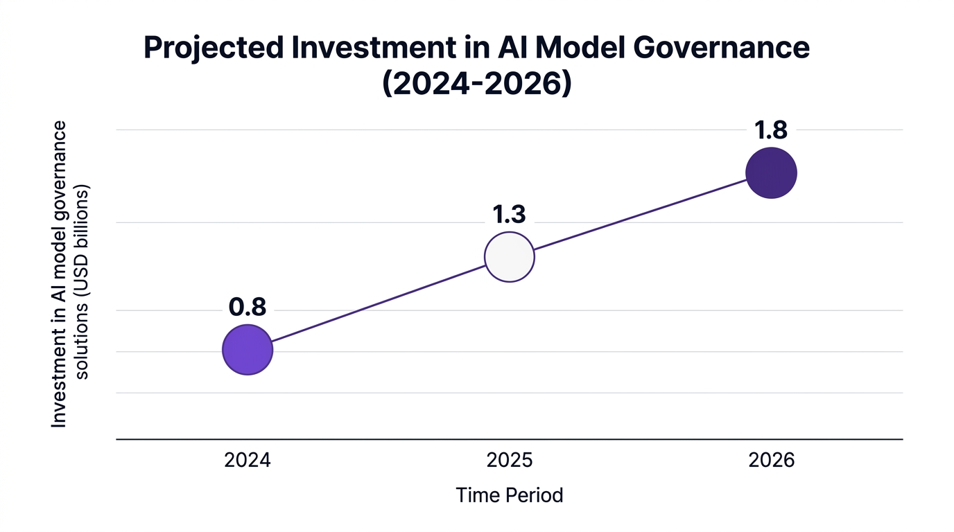 Line chart showing projected investment in ai model governance (2024-2026) — data visualization for investment in ai model governance solutions (usd billions)