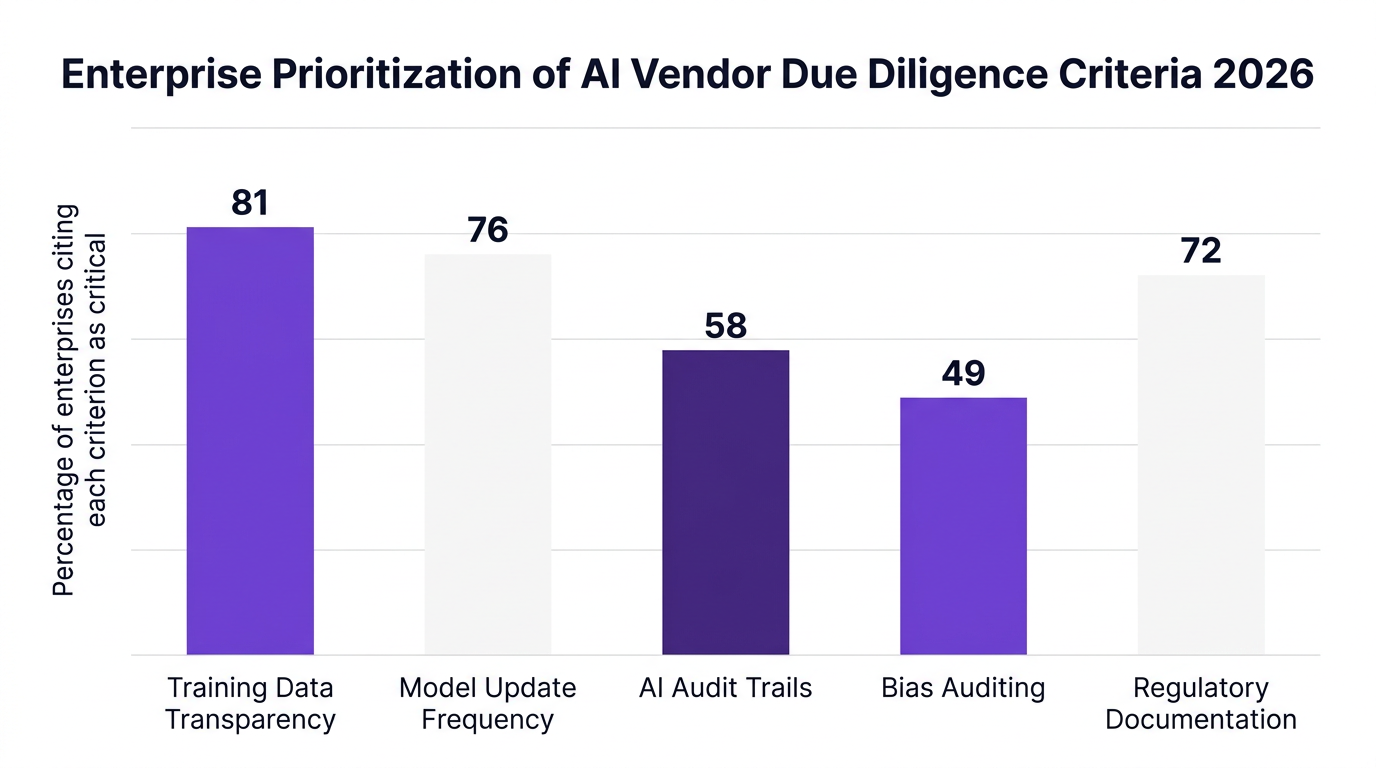 Bar chart showing enterprise prioritization of ai vendor due diligence criteria 2026 — data visualization for percentage of enterprises citing each criterion as critical