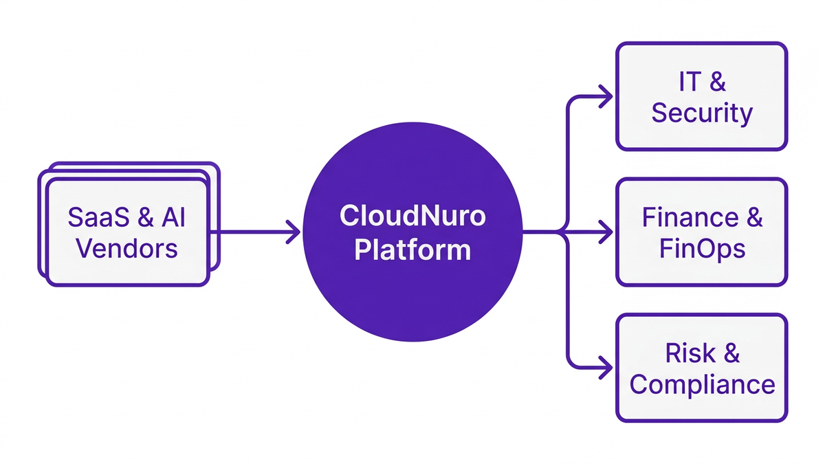 Platform architecture diagram showing SaaS and AI vendors feeding into the CloudNuro platform hub, which outputs to IT and Security, Finance and FinOps, and Risk and Compliance teams