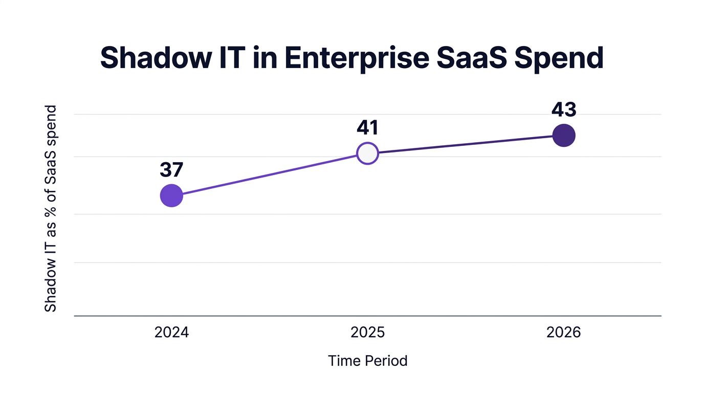 Line chart showing shadow IT as a percentage of enterprise SaaS spend growing from 37% in 2024 to 43% in 2026