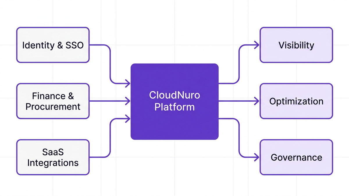 Process flow diagram showing how identity, finance, and SaaS integration data feed into the CloudNuro platform to produce visibility, optimization, and governance outcomes