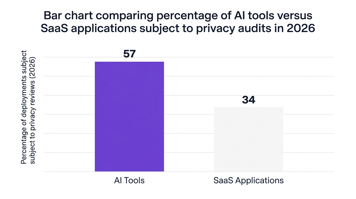 Bar chart showing bar chart comparing percentage of ai tools versus saas applications subject to privacy audits in 2026 — data visualization for percentage of deployments subject to privacy reviews (2026)