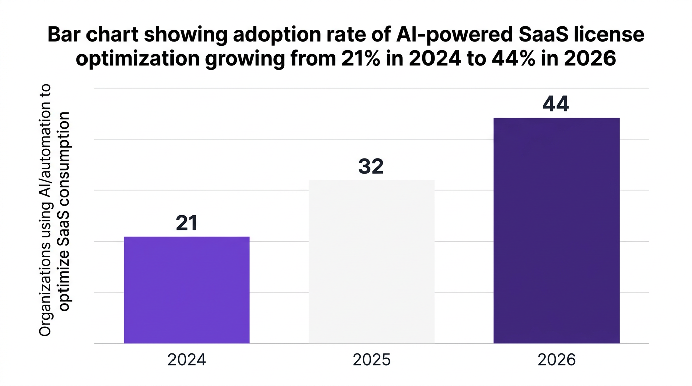 Bar chart showing bar chart showing adoption rate of ai-powered saas license optimization growing from 21% in 2024 to 44% in 2026 — data visualization for organizations using ai/automation to optimize saas consumption