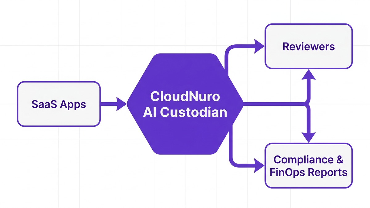 Diagram showing how CloudNuro AI Custodian connects SaaS apps, reviewers, and compliance reporting for automated access reviews