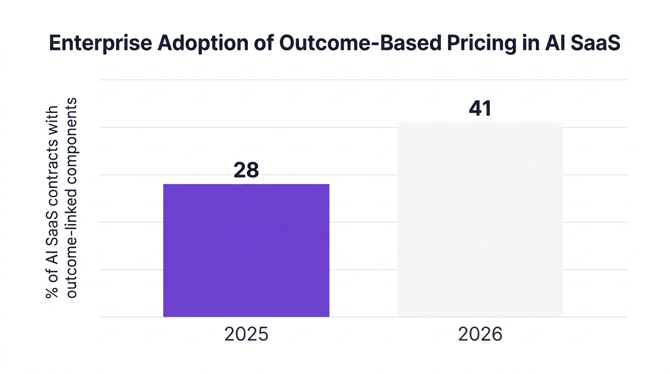 Bar chart showing enterprise adoption of outcome-based pricing in ai saas , data visualization for % of ai saas contracts with outcome-linked components