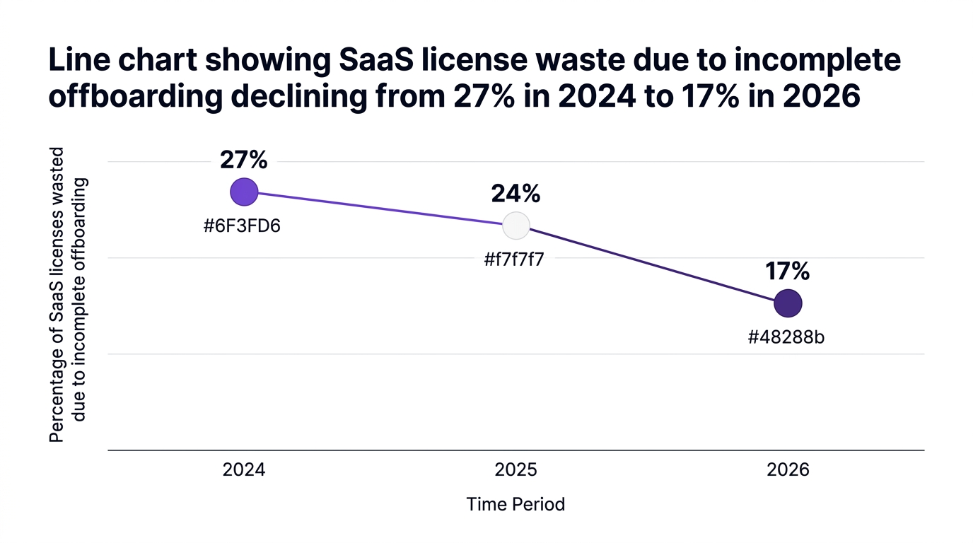 Line chart showing line chart showing saas license waste due to incomplete offboarding declining from 27% in 2024 to 17% in 2026 — data visualization for percentage of saas licenses wasted due to incomplete offboarding