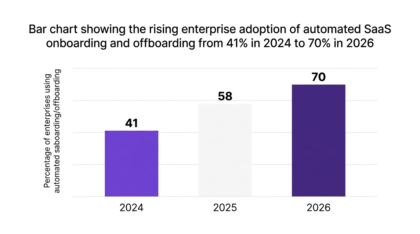 Bar chart showing bar chart showing the rising enterprise adoption of automated saas onboarding and offboarding from 41% in 2024 to 70% in 2026 — data visualization for percentage of enterprises using automated saas onboarding/offboarding