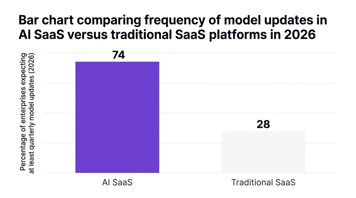 Bar chart showing bar chart comparing frequency of model updates in ai saas versus traditional saas platforms in 2026 — data visualization for percentage of enterprises expecting at least quarterly model updates (2026)