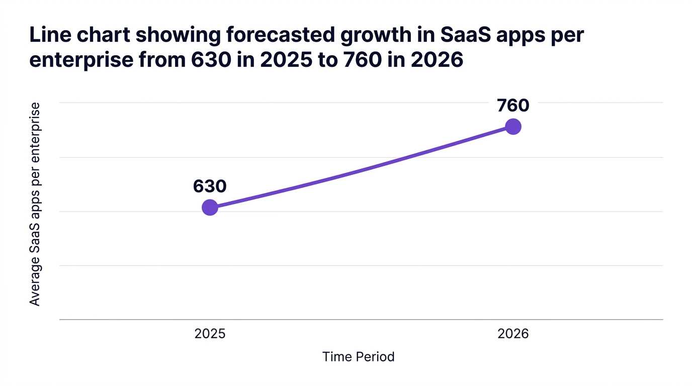 Line chart showing line chart showing forecasted growth in saas apps per enterprise from 630 in 2025 to 760 in 2026 — data visualization for average saas apps per enterprise