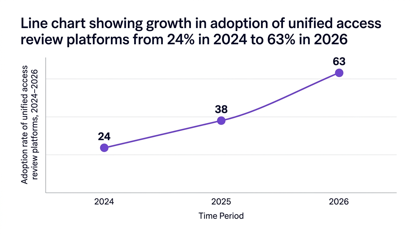 Line chart showing line chart showing growth in adoption of unified access review platforms from 24% in 2024 to 63% in 2026 — data visualization for adoption rate of unified access review platforms, 2024–2026