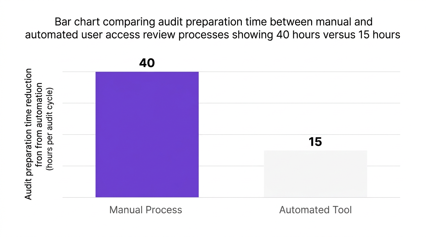 Bar chart showing bar chart comparing audit preparation time between manual and automated user access review processes showing 40 hours versus 15 hours — data visualization for audit preparation time reduction from automation (hours per audit cycle)