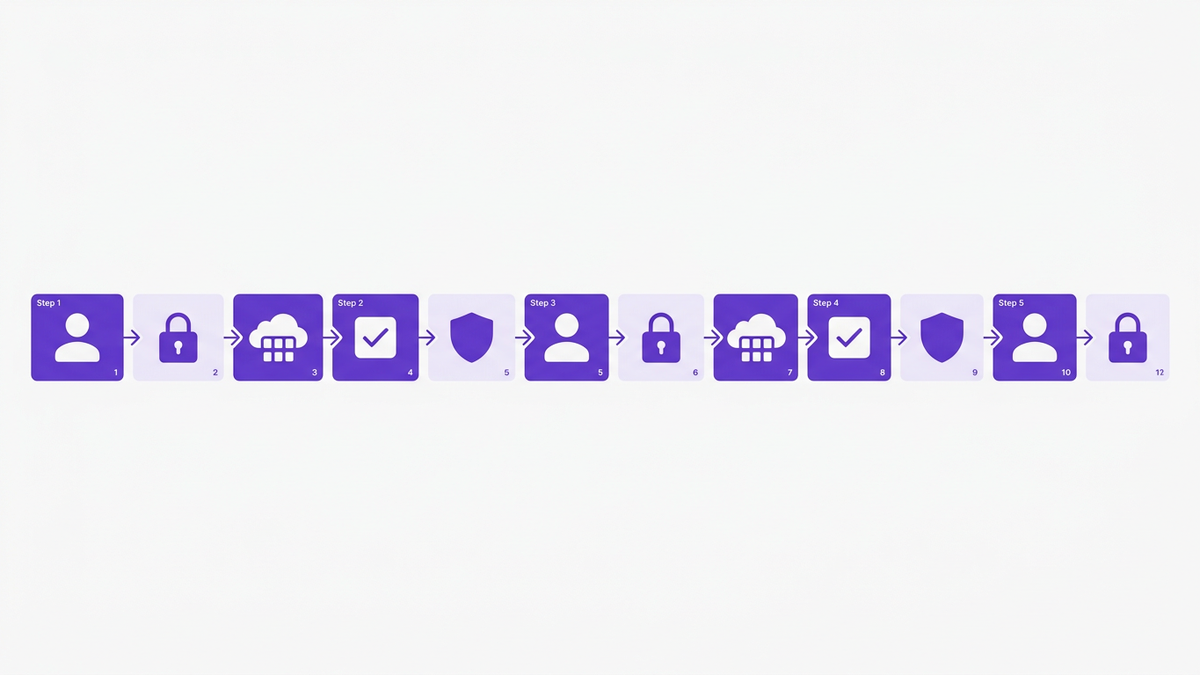 Flat editorial illustration of a structured 12-step user access review checklist flow with lock, user, and cloud app icons