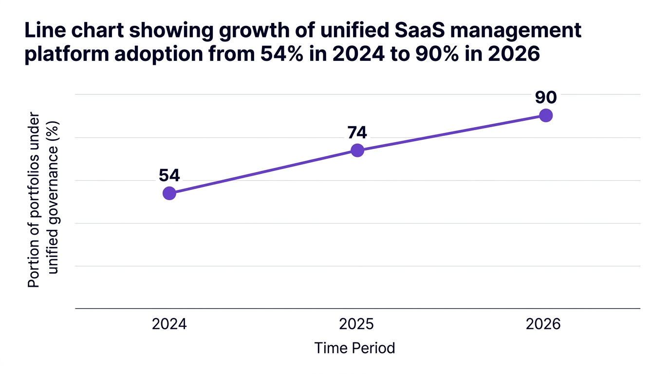 Line chart showing line chart showing growth of unified saas management platform adoption from 54% in 2024 to 90% in 2026 — data visualization for portion of portfolios under unified governance (%)