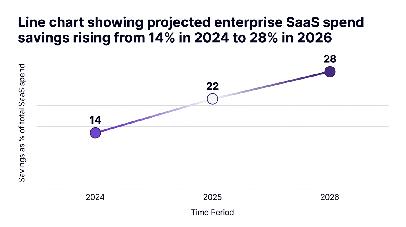 Line chart showing line chart showing projected enterprise saas spend savings rising from 14% in 2024 to 28% in 2026 — data visualization for savings as % of total saas spend