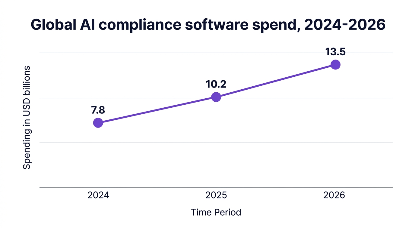 Line chart showing projected global spending on AI compliance software growing from $7.8B in 2024 to $13.5B in 2026