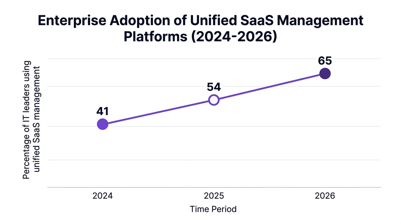 Line chart showing enterprise adoption of unified SaaS management platforms rising from 41% in 2024 to 65% in 2026
