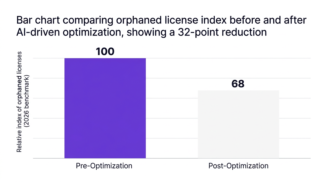 Bar chart showing bar chart comparing orphaned license index before and after ai-driven optimization, showing a 32-point reduction — data visualization for relative index of orphaned licenses (2026 benchmark)