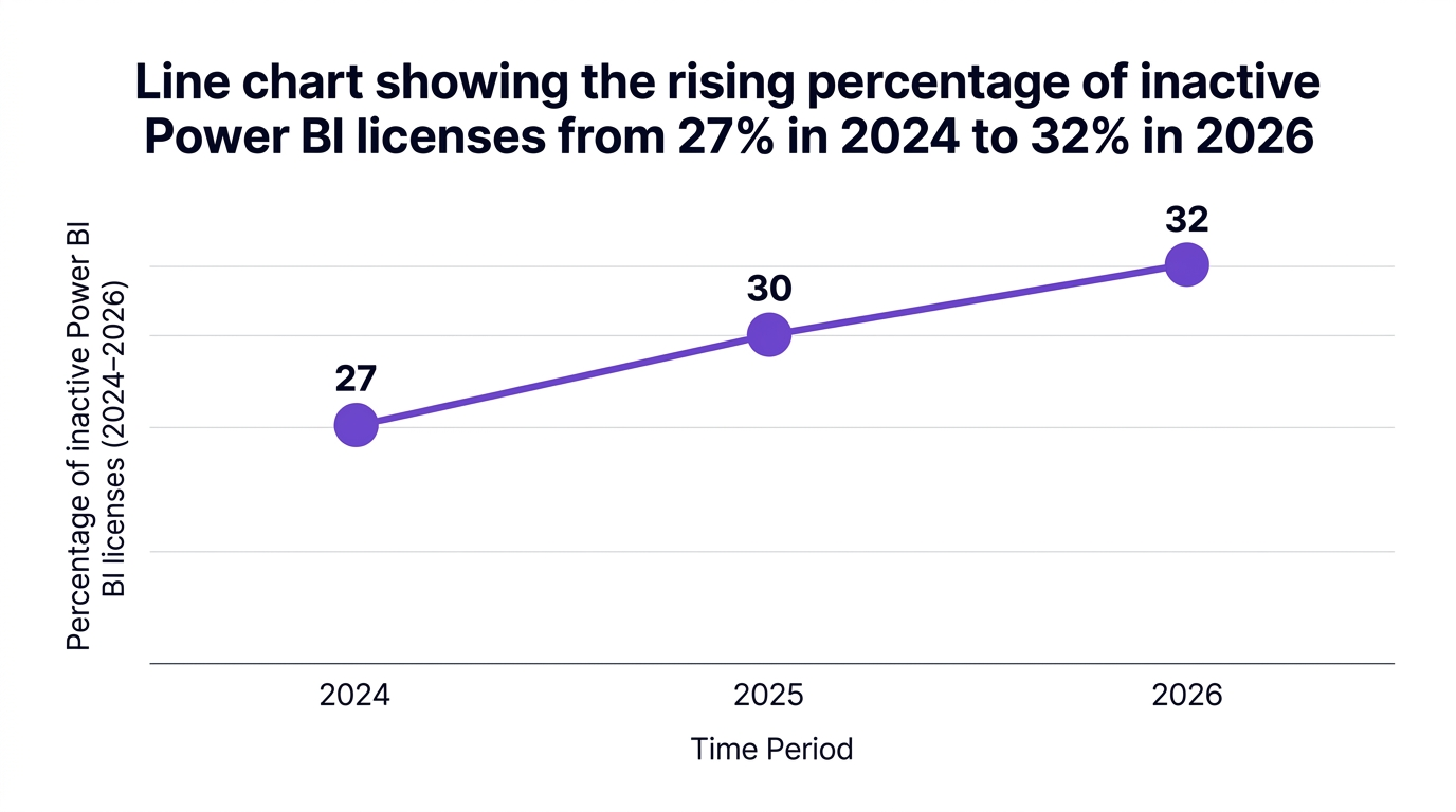 Line chart showing line chart showing the rising percentage of inactive power bi licenses from 27% in 2024 to 32% in 2026 — data visualization for percentage of inactive power bi licenses (2024, 2026)