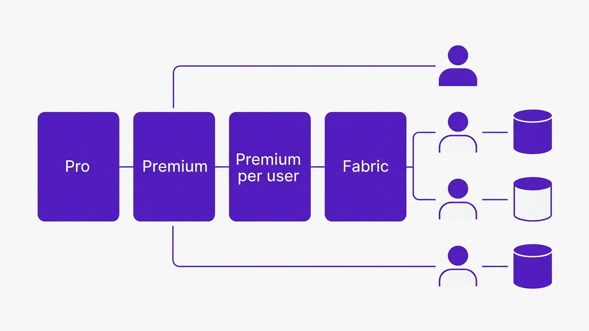 Flat editorial illustration of Power BI license types — Pro, Premium, Premium per user, and Fabric — connected to user personas and capacity icons